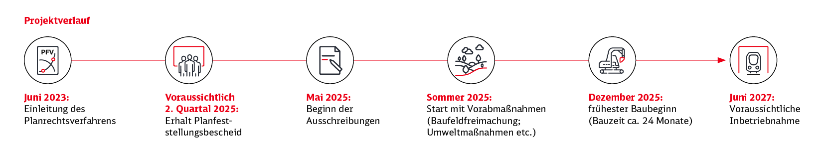Der Projektverlauf des Projekts